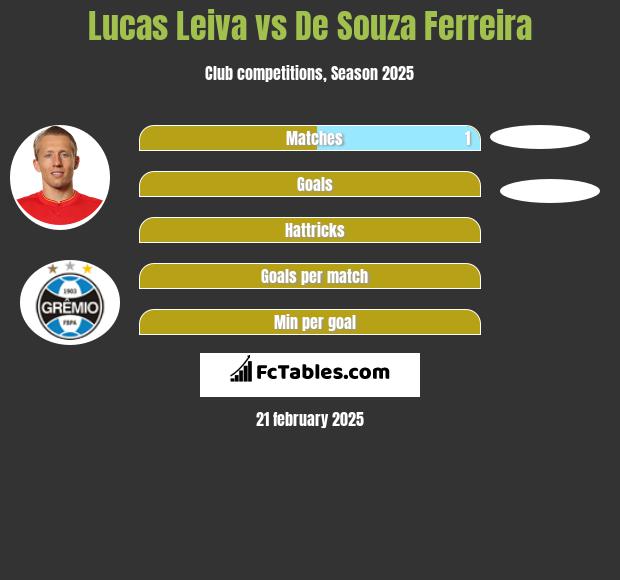 Lucas Leiva vs De Souza Ferreira h2h player stats