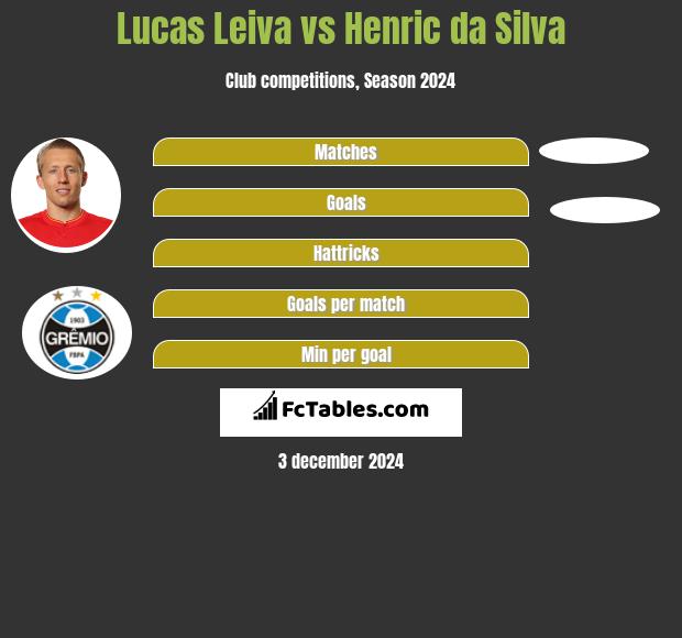 Lucas Leiva vs Henric da Silva h2h player stats