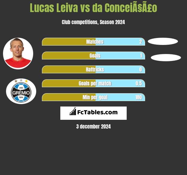 Lucas Leiva vs da ConceiÃ§Ã£o h2h player stats