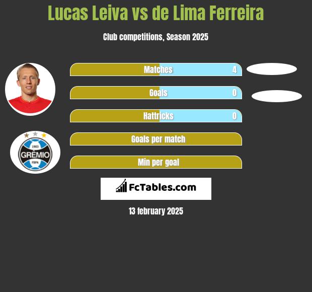 Lucas Leiva vs de Lima Ferreira h2h player stats