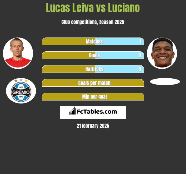 Lucas Leiva vs Luciano h2h player stats