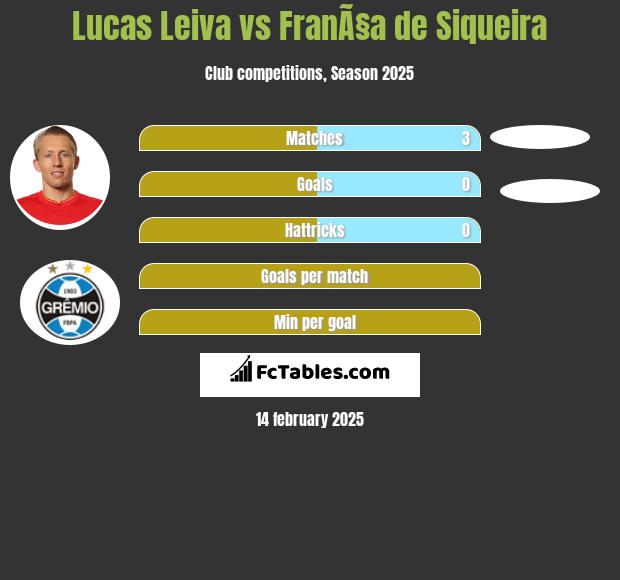 Lucas Leiva vs FranÃ§a de Siqueira h2h player stats