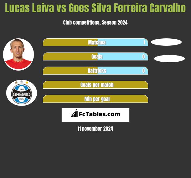 Lucas Leiva vs Goes Silva Ferreira Carvalho h2h player stats