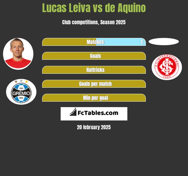 Lucas Leiva vs de Aquino h2h player stats