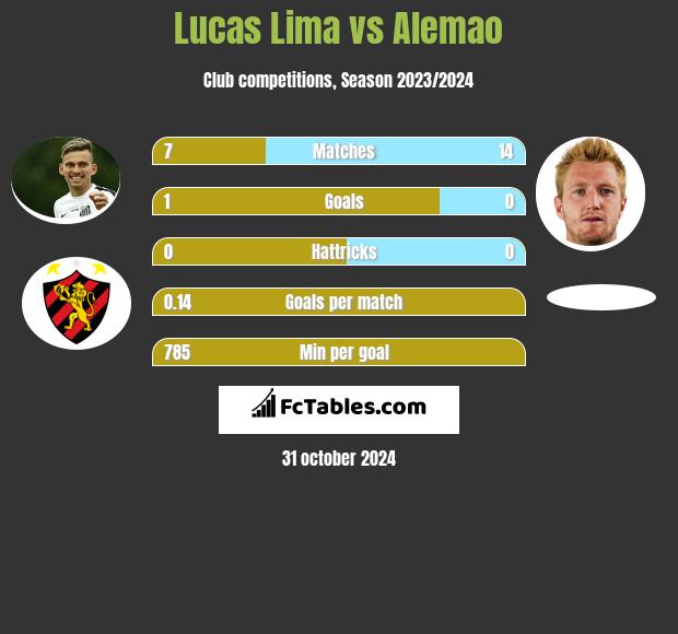 Lucas Lima vs Alemao h2h player stats