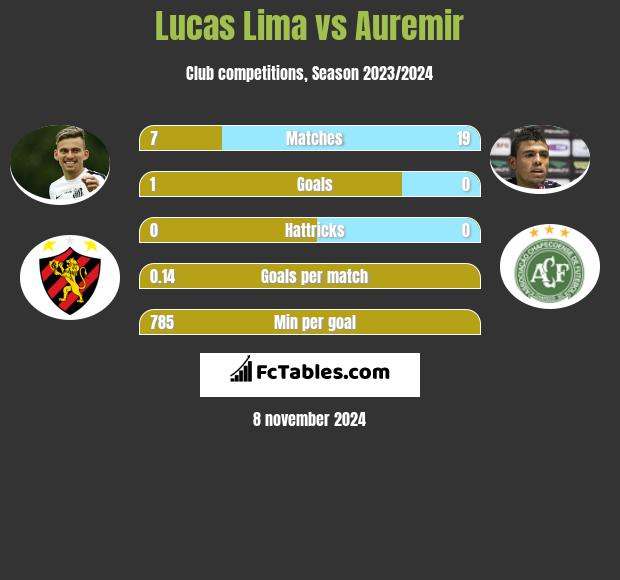 Lucas Lima vs Auremir h2h player stats