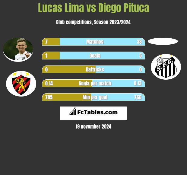 Lucas Lima vs Diego Pituca h2h player stats