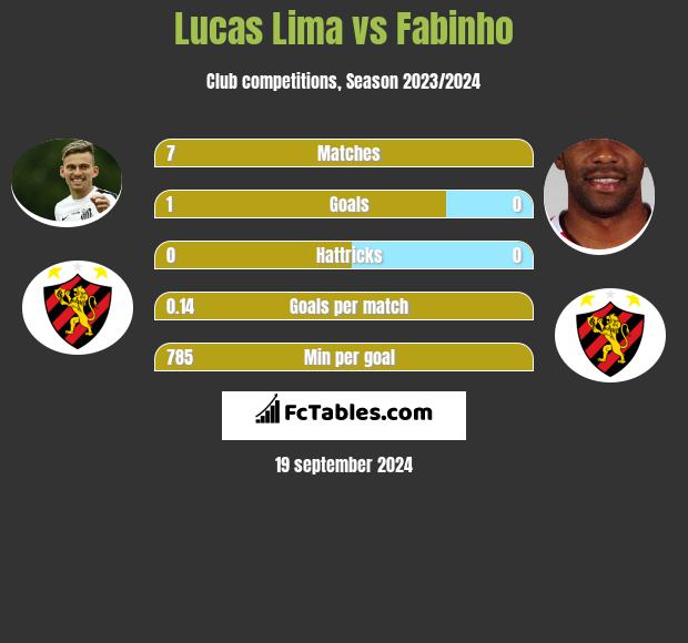 Lucas Lima vs Fabinho h2h player stats