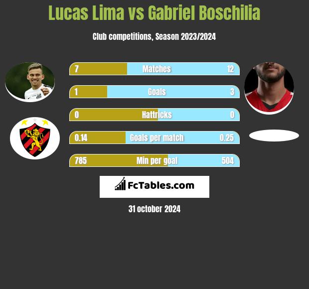 Lucas Lima vs Gabriel Boschilia h2h player stats