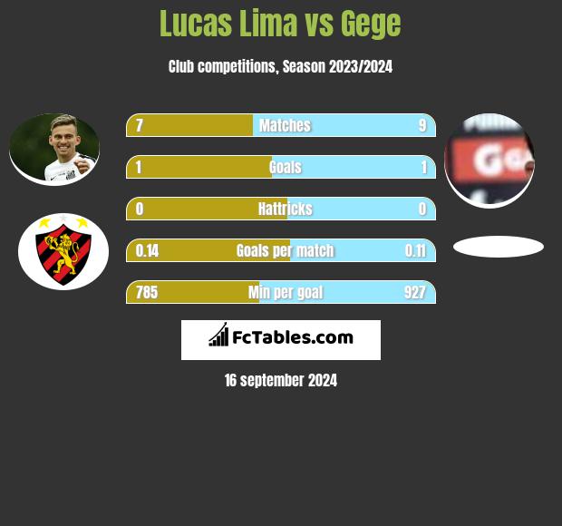 Lucas Lima vs Gege h2h player stats