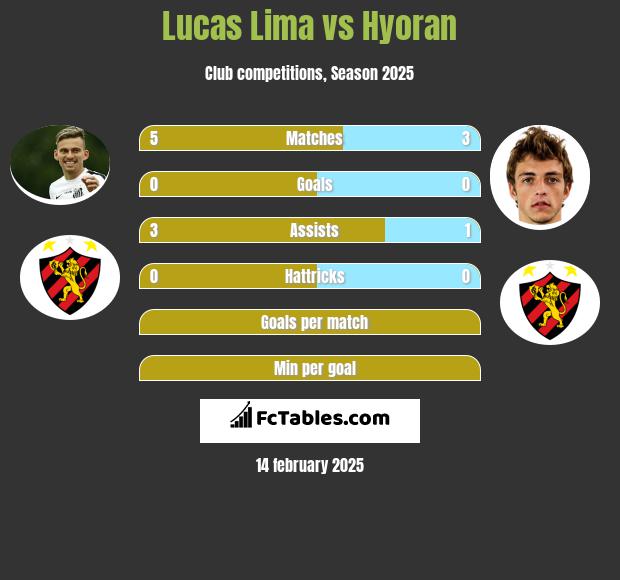 Lucas Lima vs Hyoran h2h player stats