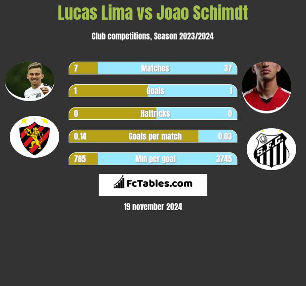 Lucas Lima vs Joao Schimdt h2h player stats