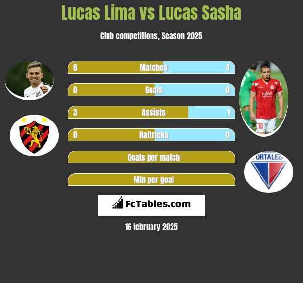 Lucas Lima vs Lucas Sasha h2h player stats