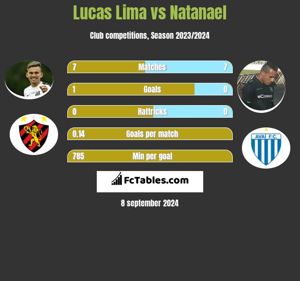 Lucas Lima vs Natanael h2h player stats