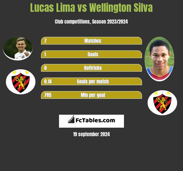 Lucas Lima vs Wellington Silva h2h player stats