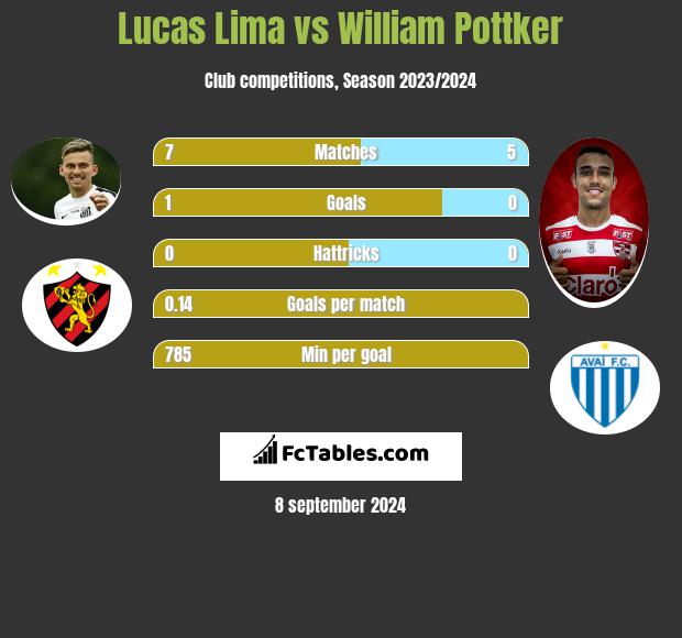 Lucas Lima vs William Pottker h2h player stats