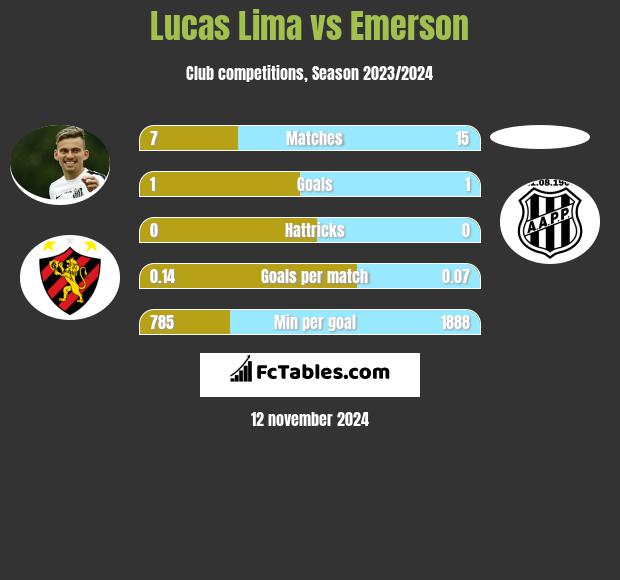 Lucas Lima vs Emerson h2h player stats