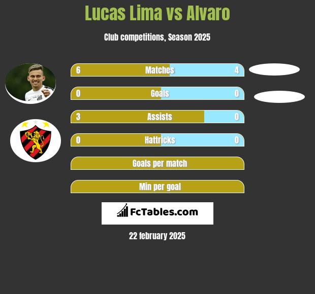 Lucas Lima vs Alvaro h2h player stats