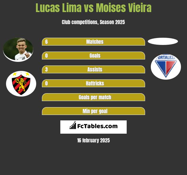 Lucas Lima vs Moises Vieira h2h player stats