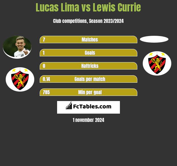 Lucas Lima vs Lewis Currie h2h player stats