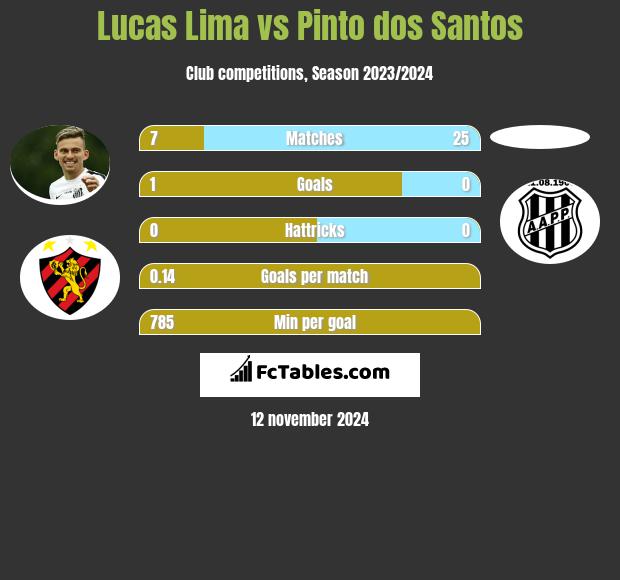 Lucas Lima vs Pinto dos Santos h2h player stats