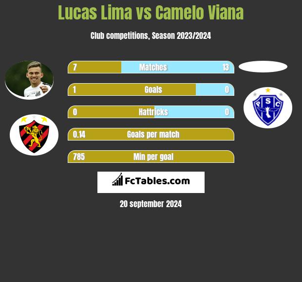 Lucas Lima vs Camelo Viana h2h player stats