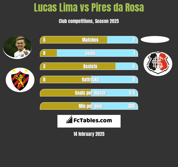 Lucas Lima vs Pires da Rosa h2h player stats