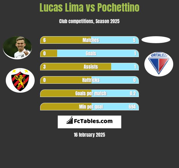 Lucas Lima vs Pochettino h2h player stats