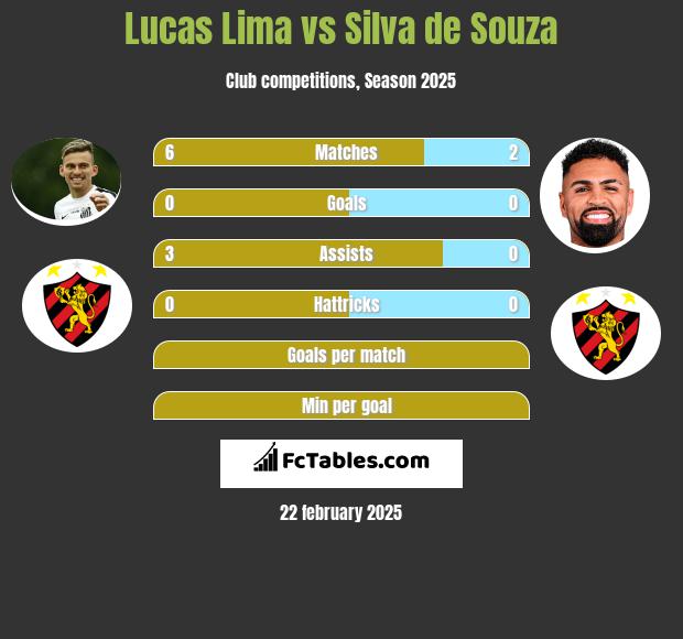 Lucas Lima vs Silva de Souza h2h player stats