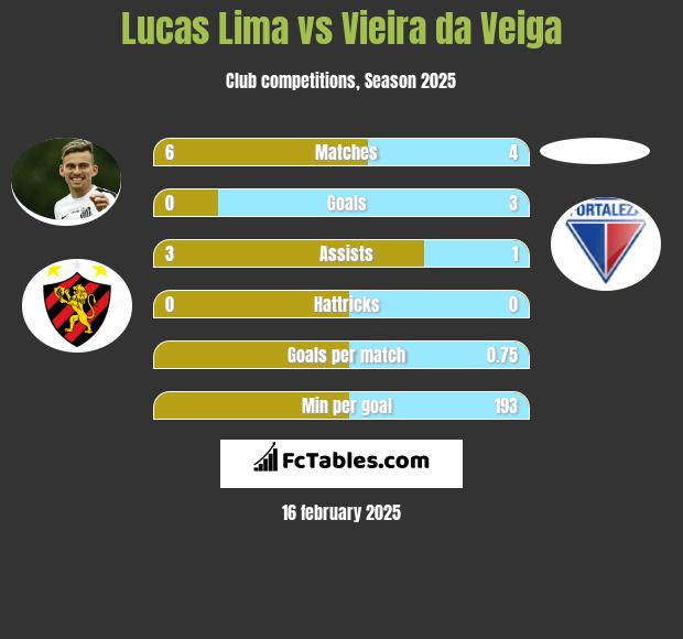 Lucas Lima vs Vieira da Veiga h2h player stats