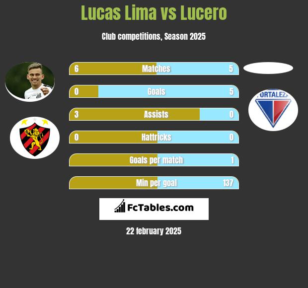 Lucas Lima vs Lucero h2h player stats