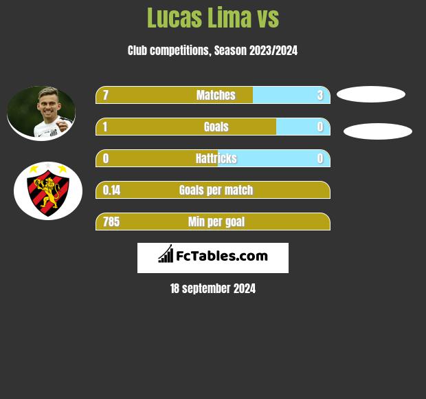 Lucas Lima vs  h2h player stats