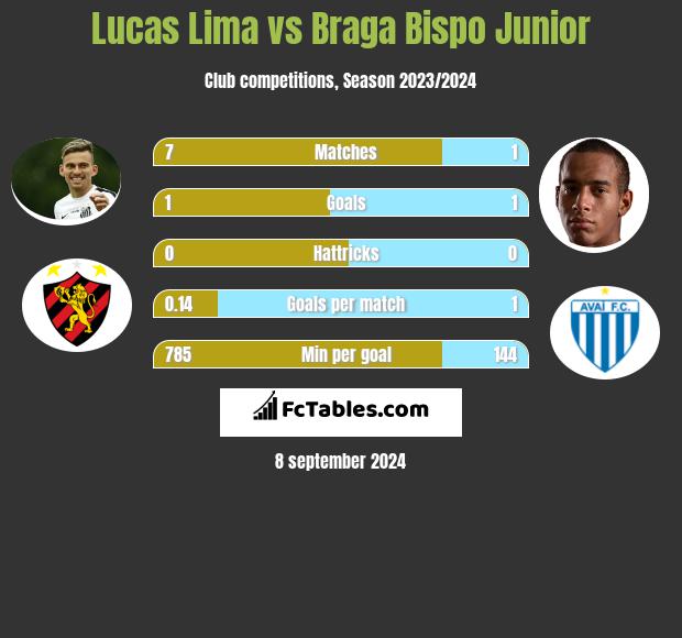 Lucas Lima vs Braga Bispo Junior h2h player stats