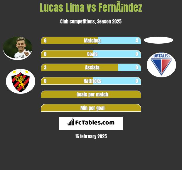 Lucas Lima vs FernÃ¡ndez h2h player stats