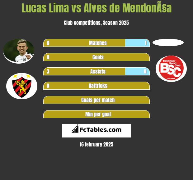 Lucas Lima vs Alves de MendonÃ§a h2h player stats