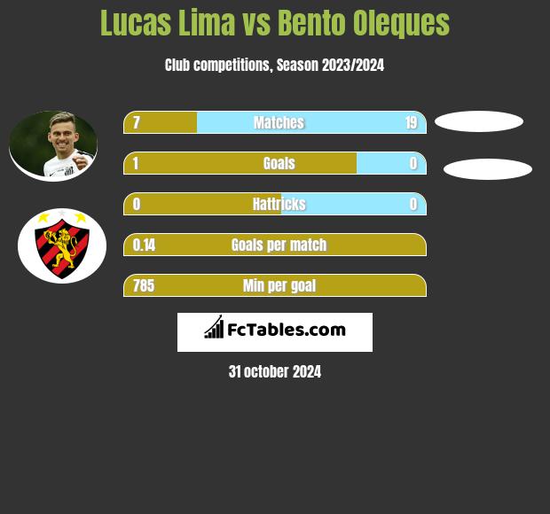 Lucas Lima vs Bento Oleques h2h player stats