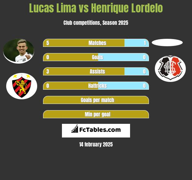 Lucas Lima vs Henrique Lordelo h2h player stats