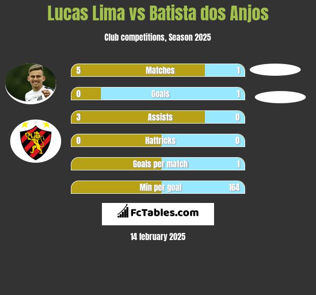 Lucas Lima vs Batista dos Anjos h2h player stats