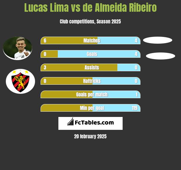 Lucas Lima vs de Almeida Ribeiro h2h player stats