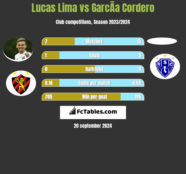 Lucas Lima vs GarcÃ­a Cordero h2h player stats