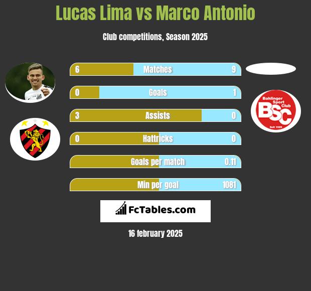 Lucas Lima vs Marco Antonio h2h player stats