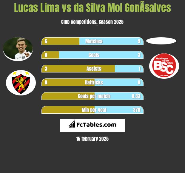 Lucas Lima vs da Silva Mol GonÃ§alves h2h player stats