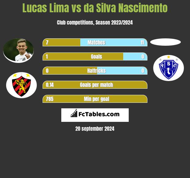 Lucas Lima vs da Silva Nascimento h2h player stats