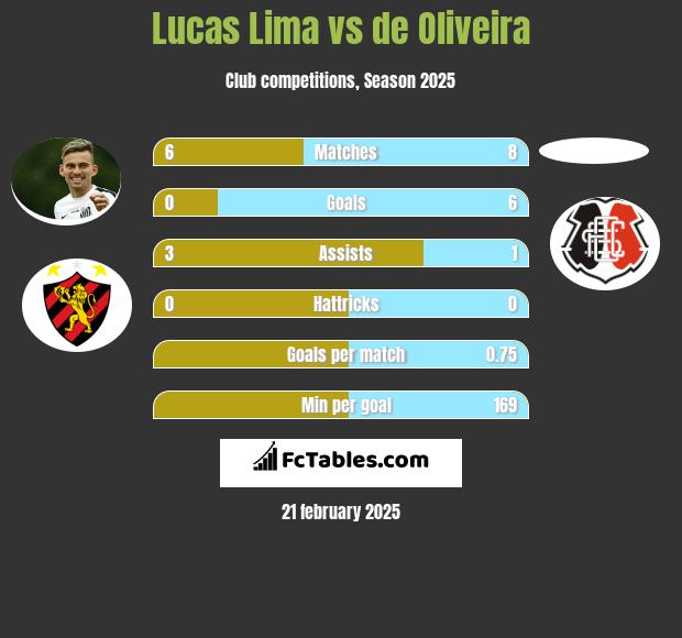 Lucas Lima vs de Oliveira h2h player stats