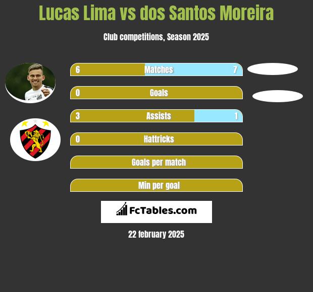 Lucas Lima vs dos Santos Moreira h2h player stats