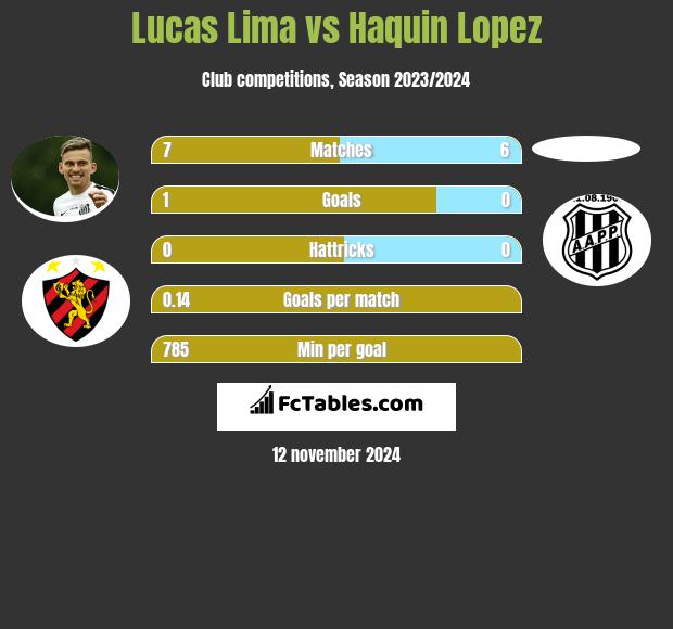 Lucas Lima vs Haquin Lopez h2h player stats