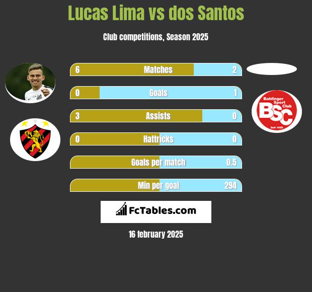 Lucas Lima vs dos Santos h2h player stats