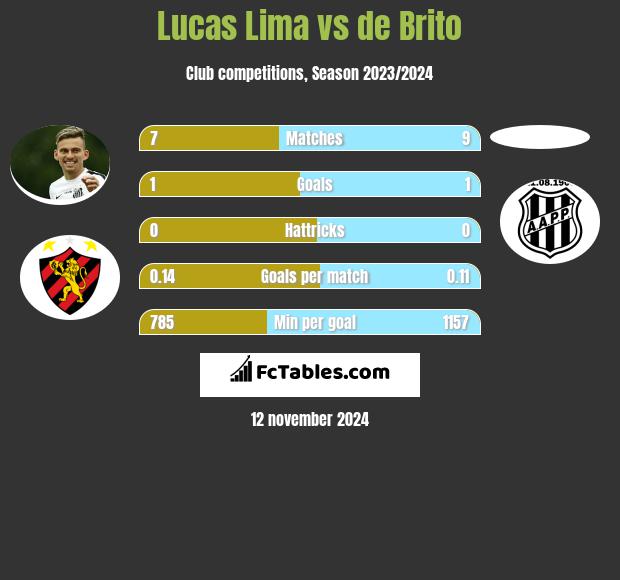 Lucas Lima vs de Brito h2h player stats