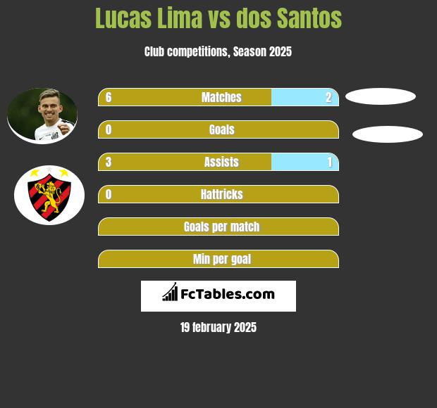 Lucas Lima vs dos Santos h2h player stats