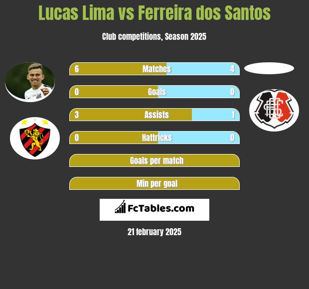 Lucas Lima vs Ferreira dos Santos h2h player stats